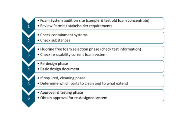 Moving away from PFAS in fire fighting foams