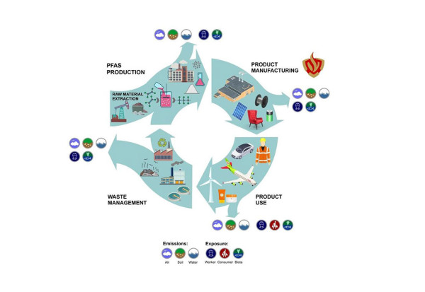 Moving away from PFAS in fire fighting foams